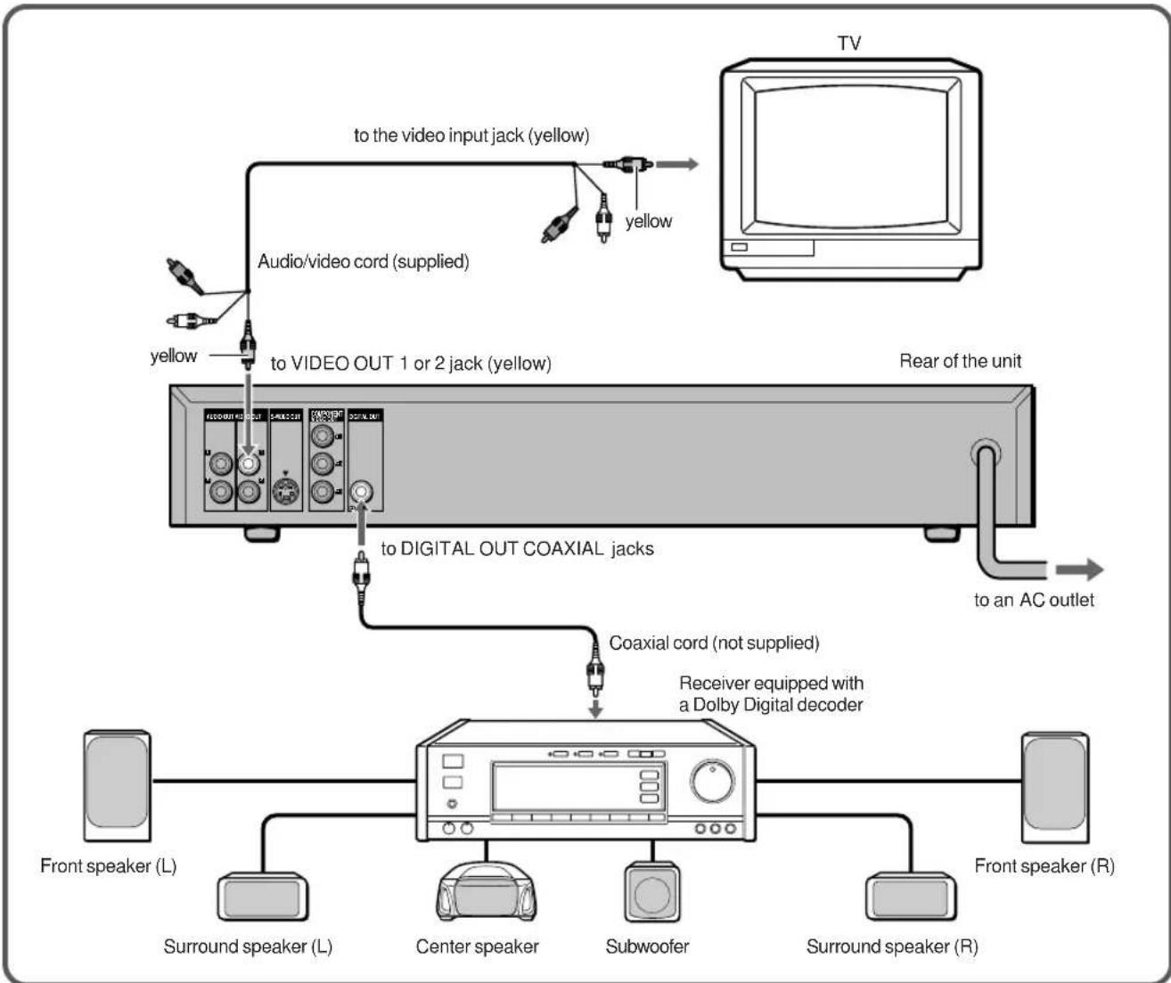 AIWA XD-DV520 - D Connecting to a TV and an AV receiver equipped with a Dolby Digital (AC-3) decoder - 1