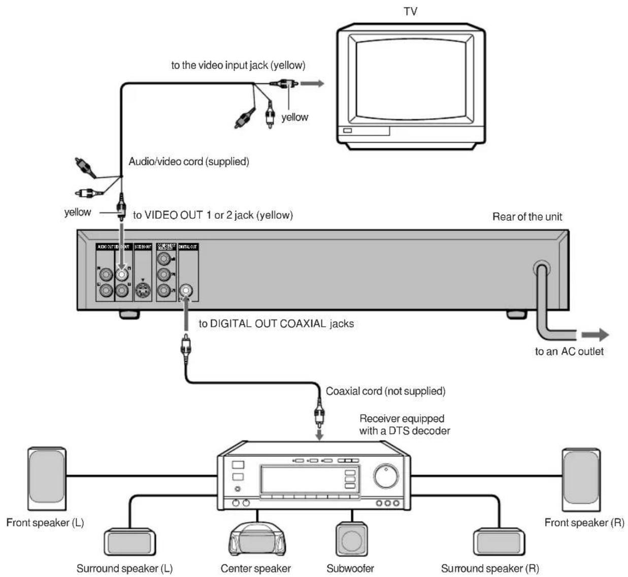 AIWA XD-DV520 - E Connecting to a TV and an AV receiver equipped with a DTS decoder - 1