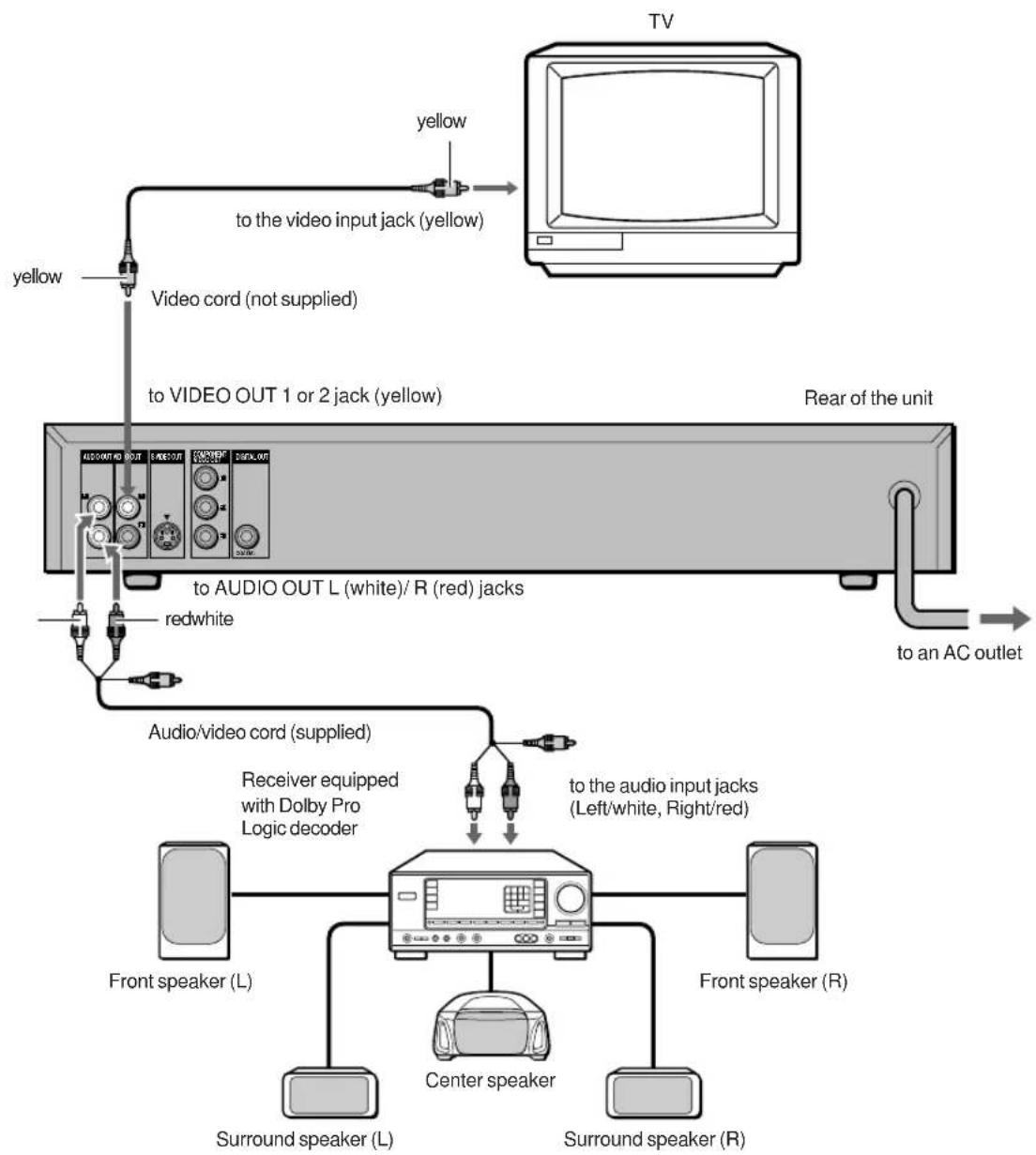 AIWA XD-DV520 - F Connecting to a TV and an AV receiver with the Dolby Pro Logic Surround system - 1