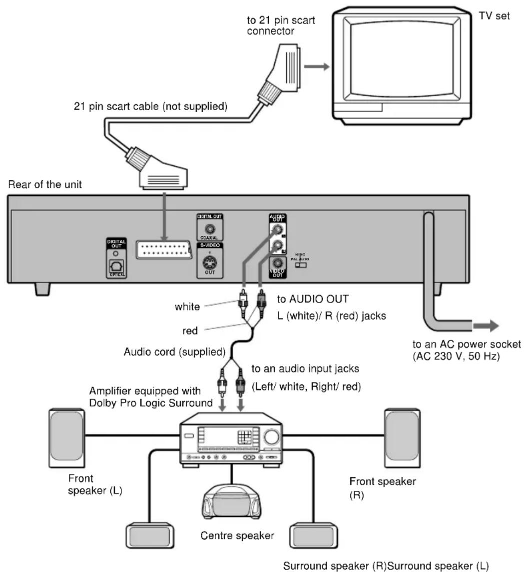AIWA XD-DV370 - F Connecting to a TV set and an AV amplifier with the Dolby Pro Logic Surround system - 1