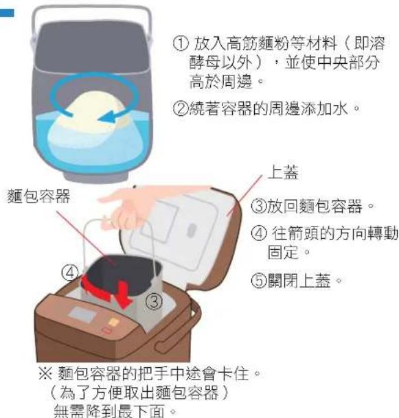 ① 放入高筋麵粉等材料（即溶酵母以外），並使中央部分高於周邊。 ② 繞著容器的周邊添加水。 麵包容器 上蓋 ③ 放回麵包容器。 ④ 往箭頭的方向轉動固定。 ⑤ 關閉上蓋。 ※ 麵包容器的把手中途會卡住。 （為了方便取出麵包容器） 無需降到最下面。