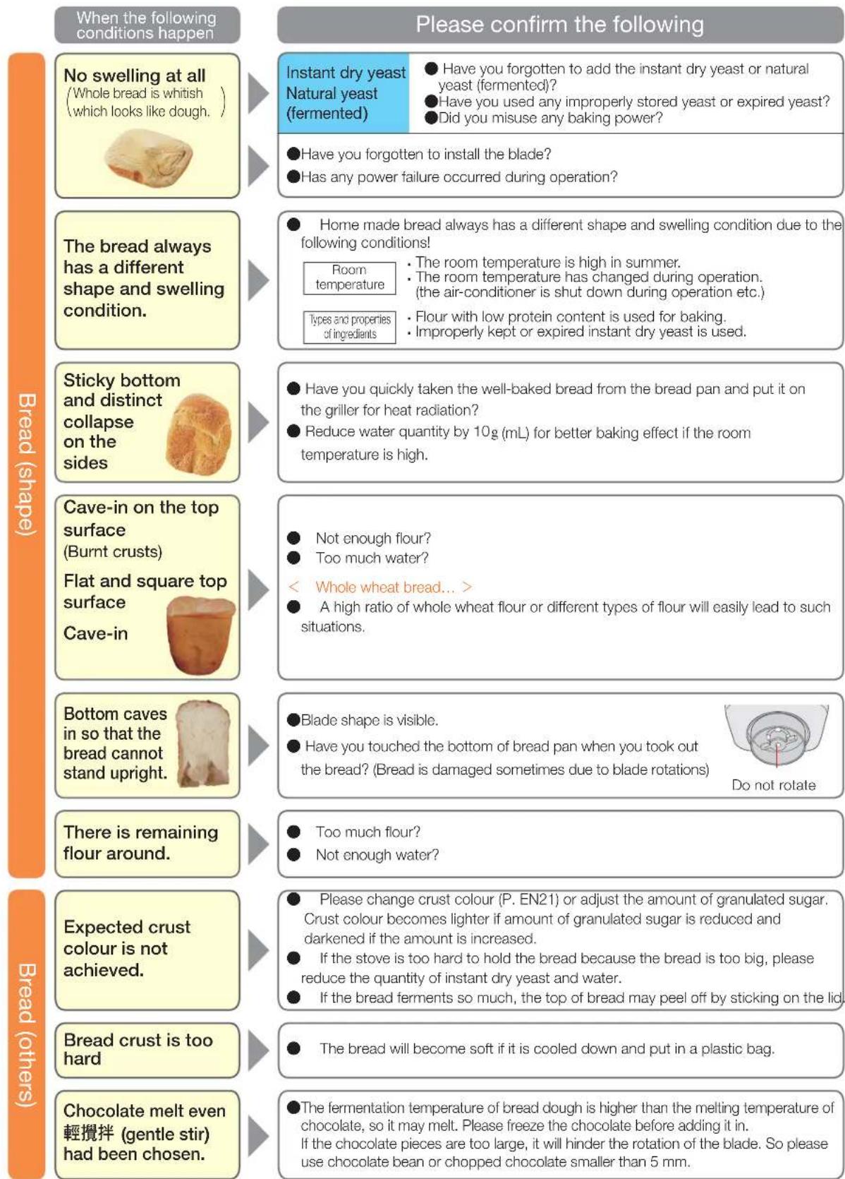 When the following conditions happen No swelling at all (Whole bread is whitish (which looks like dough. ) ) The bread always has a different shape and swelling condition. Sticky bottom and distinct collapse on the sides Cave-in on the top surface (Burnt crusts) Flat and square top surface Cave-in Bottom caves in so that the bread cannot stand upright. There is remaining flour around. Expected crust colour is not achieved. Bread crust is too hard Chocolate melt even 輕攪拌 (gentle stir) had been chosen. Please confirm the following Instant dry yeast Natural yeast (fermented) Have you forgotten to add the instant dry yeast or natural yeast (fermented)? Have you used any improperly stored yeast or expired yeast? Did you misuse any baking power? Have you forgotten to install the blade? Has any power failure occurred during operation? Home made bread always has a different shape and swelling condition due to the following conditions! Room temperature • The room temperature is high in summer. • The room temperature has changed during operation. (the air-conditioner is shut down during operation etc.) Types and properties of ingredients Flour with low protein content is used for baking. • Improperly kept or expired instant dry yeast is used. Have you quickly taken the well-baked bread from the bread pan and put it on the griller for heat radiation? Reduce water quantity by 10g (mL) for better baking effect if the room temperature is high. Not enough flour? Too much water? < Whole wheat bread... > A high ratio of whole wheat flour or different types of flour will easily lead to such situations. Blade shape is visible. Have you touched the bottom of bread pan when you took out the bread? (Bread is damaged sometimes due to blade rotations) Do not rotate Too much flour? Not enough water? Please change crust colour (P. EN21) or adjust the amount of granulated sugar. Crust colour becomes lighter if amount of granulated sugar is reduced and darkened if the amount is increased. If the stove is too hard to hold the bread because the bread is too big, please reduce the quantity of instant dry yeast and water. If the bread ferments so much, the top of bread may peel off by sticking on the lid. The bread will become soft if it is cooled down and put in a plastic bag. The fermentation temperature of bread dough is higher than the melting temperature of chocolate, so it may melt. Please freeze the chocolate before adding it in. If the chocolate pieces are too large, it will hinder the rotation of the blade. So please use chocolate bean or chopped chocolate smaller than 5 mm.