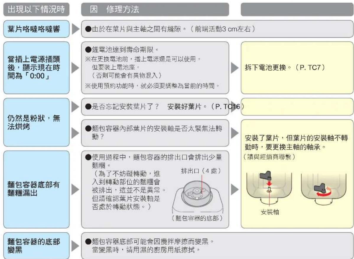 PANASONIC SD-PT1001 - 故障診斷 - 1