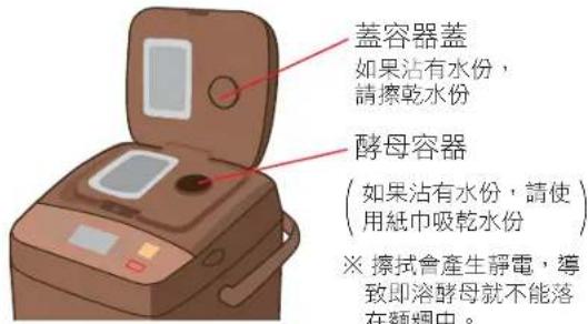 蓋容器蓋 如果沾有水份， 請擦乾水份 酵母容器 （如果沾有水份，請使 用紙巾吸乾水份） ※ 擦拭會產生靜電，導 致即溶酵母就不能落 在麵繩中。
