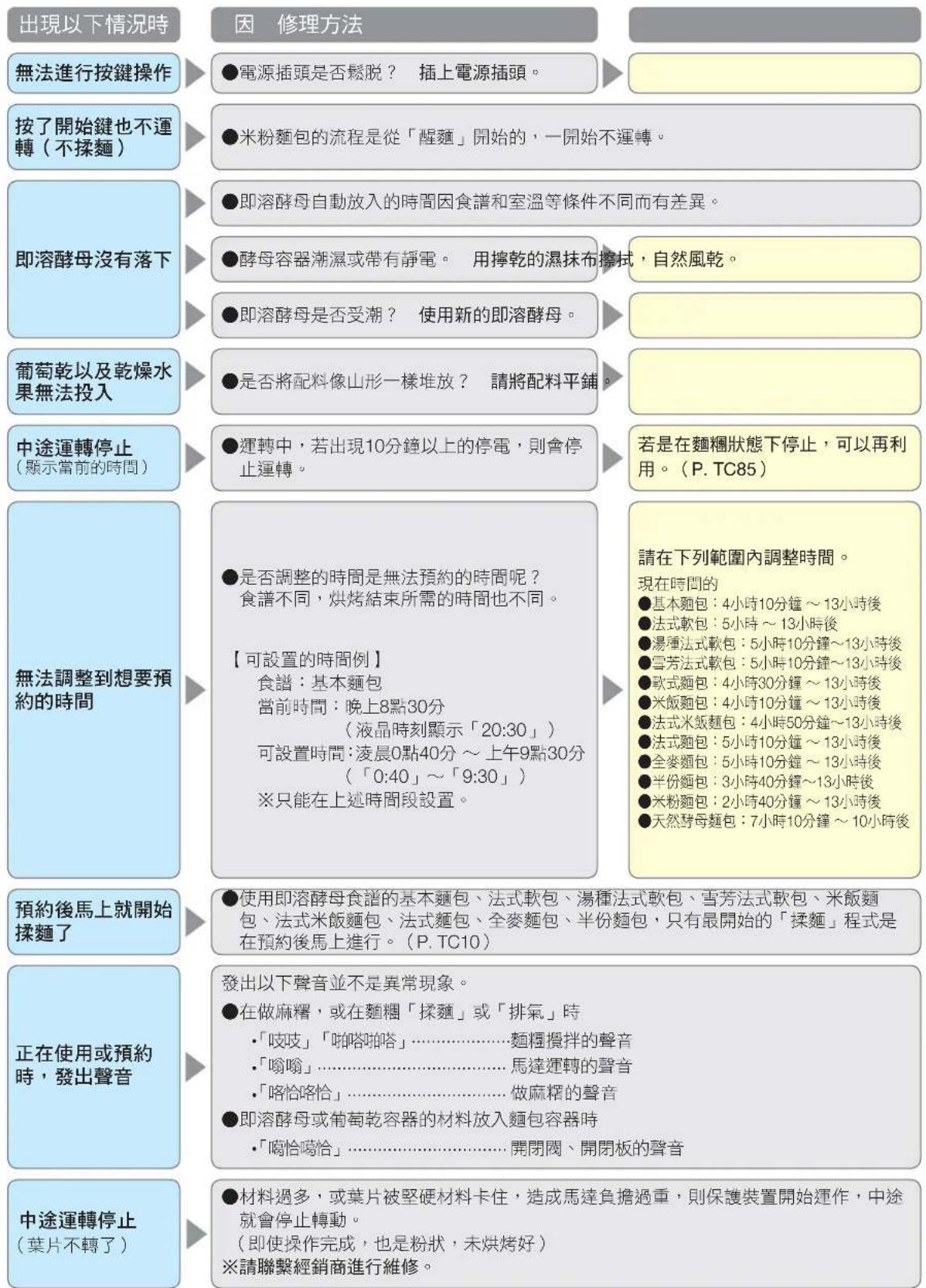 PANASONIC SD-PT1001 - 故障診斷 - 1