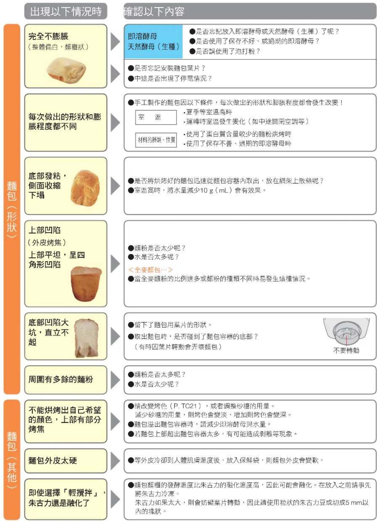 出現以下情況時 確認以下內容 完全不膨脹 （整體偏白，麵框狀） 即溶酵母 天然酵母（生種） ●是否忘記放入即溶酵母或天然酵母（生種）了呢？ ●是否使用了保存不好、或過期的即溶酵母？ ●是否誤使用了泡打粉？ ●是否忘記安裝麵包葉片？ ●中途是否出現了停電情況？ 每次做出的形狀和膨脹程度都不同 ●手工製作的麵包因以下條件，每次做出的形狀和膨脹程度都會發生改變！ 室溫 •夏季等室溫高時 •運轉時室溫發生變化（如中途關閉空調等） 材料的種類、性質 •使用了蛋白質含量較少的麵粉烘烤時 •使用了保存不善、過期的即溶酵母時 底部發粘， 側面收縮 下場 ●是否將烘烤好的麵包迅速從麵包容器內取出，放在網架上散熱呢？ ●室溫高時，將水量減少10 g（mL）會有效果。 上部凹陷 （外皮烤焦） 上部平坦，呈四 角形凹陷 ●麵粉是否太少呢？ ●水是否太多呢？ <全麥麵包…> ●當全麥麵粉的比例過多或麵粉的種類不同時易發生這種情況。 底部凹陷大坑，直立不起 ●留下了麵包用葉片的形狀。 ●取出麵包時，是否碰到了麵包容器的底部？ （有時因葉片轉動會开壞麵包） 不要轉動 周圍有多餘的麵粉 ●麵粉是否太多呢？ ●水是否太少呢？ 不能烘烤出自己希望的顏色，上部有部分烤焦 ●請改變烤色（P. TC21），或者調整砂糖的用量。 減少砂糖的用量，則烤色會變淡，增加則烤色會變深。 ●麵包溢出麵包容器時，請減少即溶酵母與水量。 ●若麵包上部超出麵包容器太多，有可能造成剝離等現象。 麵包外皮太硬 ●等外皮冷卻到人體肌膚溫度後，放入保鮮袋，則麵包外皮會變軟。 即使選擇「輕攪拌」， 朱古力還是融化了 ●麵包麵姻的發酵溫度比朱古力的融化溫度高，因此可能會融化。在放入之前請事先將朱古力冷凍。 朱古力如果太大，則會妨礙葉片轉動，因此請使用粒狀的朱古力豆或切成5 mm以內的塊狀。
