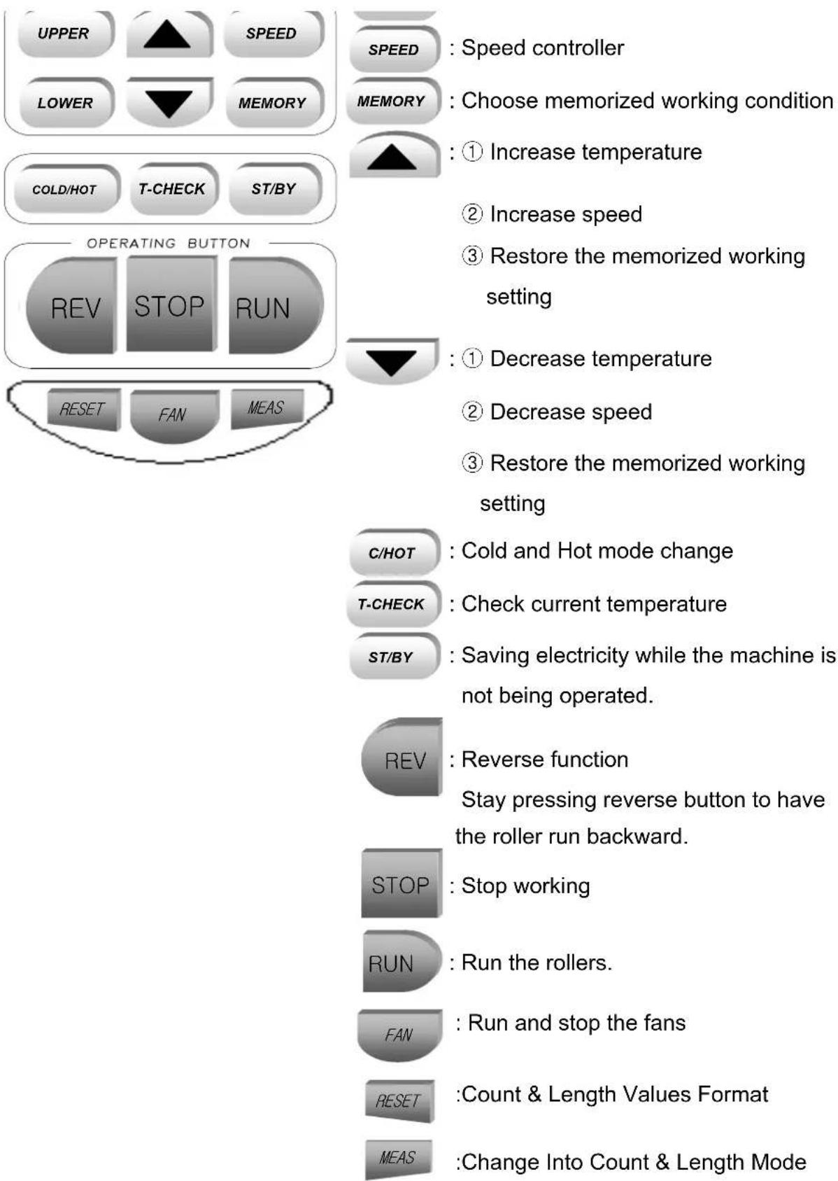 UPPER SPEED LOWER MEMORY SPEED : Speed controller MEMORY : Choose memorized working condition ① Increase temperature ② Increase speed ③ Restore the memorized working setting COLD/HOT T-CHECK ST/BY OPERATING BUTTON REV STOP RUN ① Decrease temperature ② Decrease speed ③ Restore the memorized working setting C/HOT : Cold and Hot mode change T-CHECK : Check current temperature ST/BY : Saving electricity while the machine is not being operated. REV : Reverse function Stay pressing reverse button to have the roller run backward. STOP : Stop working RUN : Run the rollers. FAN : Run and stop the fans RESET : Count & Length Values Format MEAS : Change Into Count & Length Mode