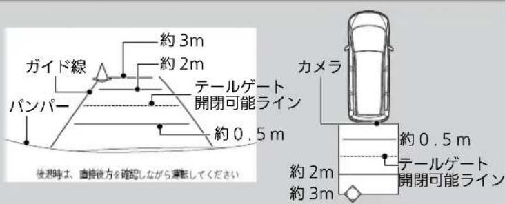 ガイド線 パンバー 約 3m 約 2m テーテルゲート 開閉可能ライン 約 0.5m 後起時は、直接後方を確認しながら運転してください カメラ 約 0.5m テーテルゲート 開閉可能ライン 約 2m 約 3m