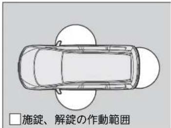 □施錠、解錠の作動範囲