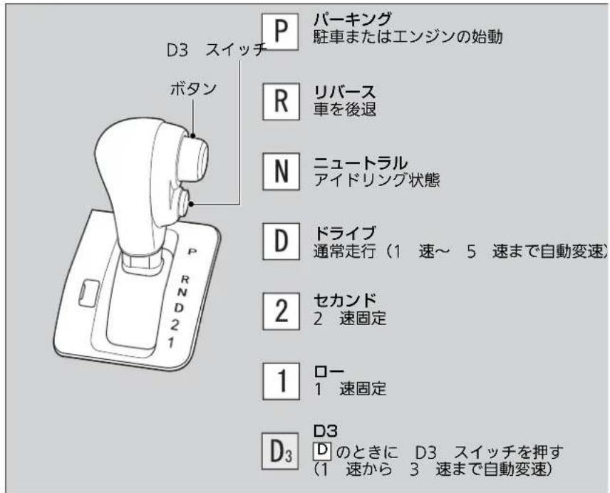P パーキング 駐車またはエンジンの始動 D3 スイッチ ボタン R リバース 車を後退 N ニュートラル アイドリング状態 D ドライブ 通常走行(1 速~ 5 速まで自動変速) 2 セカンド 2 速固定 1 ロー 1 速固定 D₃ Dのときに D3 スイッチを押す (1 速から 3 速まで自動変速)