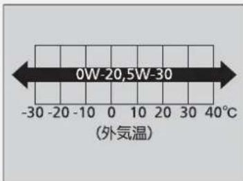 0W-20,5W-30 (外気温)