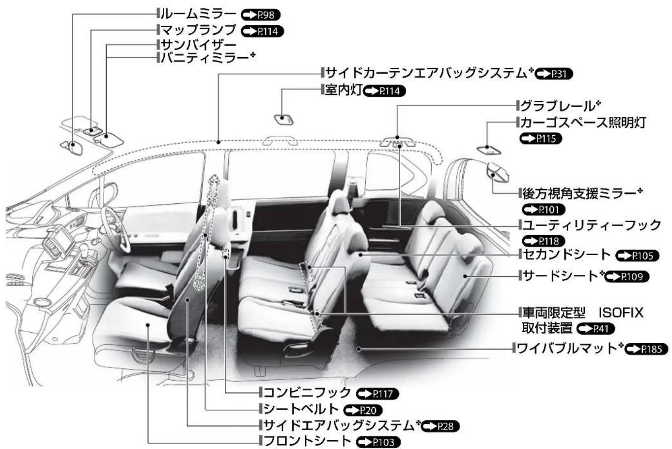 ルームミラー P98 マップランプ P114 サンバイザー バニティミラー* サイドカーテンエアバッグシステム* P31 室内灯 P114 グラブレール* カーゴスペース照明灯 P115 後方視角支援ミラー* P101 ユーティリティーフック P118 セカンドシート P105 サードシート* P109 車両限定型 ISOFIX 取付装置 P41 ワイバブルマット* P185 コンビニフック P117 シートベルト P20 サイドエアバッグシステム* P28 フロントシート P103