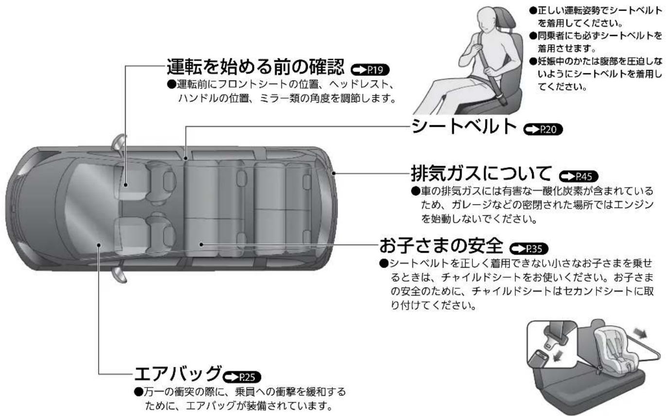 運転を始める前の確認 P19 ●運転前にフロントシートの位置、ヘッドレスト、ハンドルの位置、ミラー類の角度を調節します。 シートベルト P20 排気ガスについて P45 ●車の排気ガスには有害な一酸化炭素が含まれているため、ガレージなどの密閉された場所ではエンジンを始動しないでください。 お子さまの安全 P35 ●シートベルトを正しく着用できない小さなお子さまを乗せるときは、チャイルドシートをお使いください。お子さまの安全のために、チャイルドシートはセカンドシートに取り付けてください。 エアバッグ P25 ●万一の衝突の際に、乗員への衝撃を緩和するために、エアバッグが装備されています。