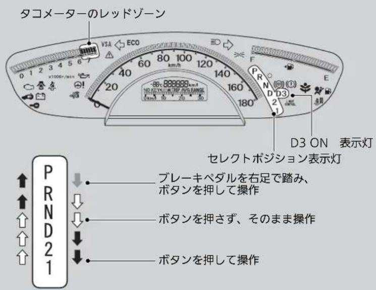 タコメーターのレッドゾーン VSA ECO 0 1 2 3 4 5 6 7 x1000r/min 20 80 100 120 140 160 180 PR N D D3 D3 ON 表示灯 セレクトポジション表示灯 P R N D 2 1 プレーキペダルを右足で踏み、 ボタンを押して操作 ボタンを押さず、そのまま操作 ボタンを押して操作