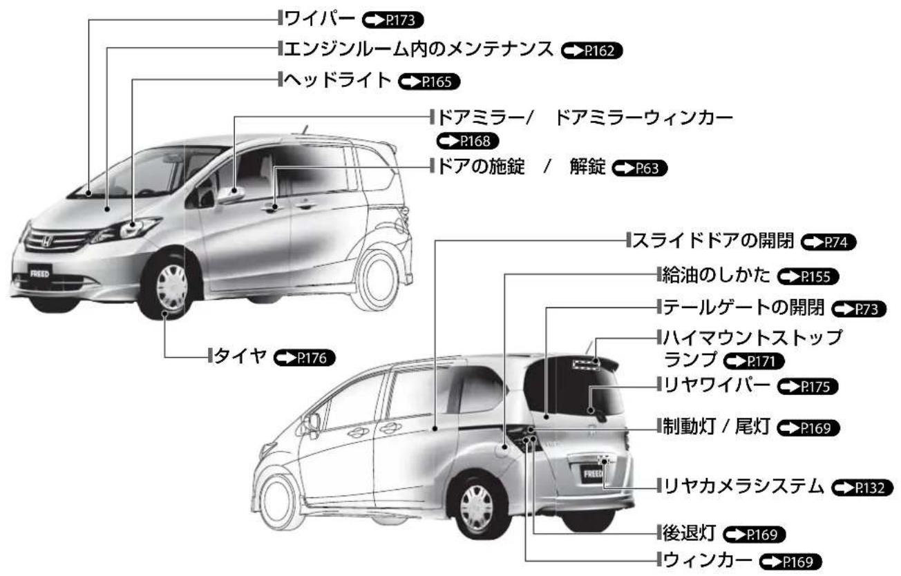 ワイパー →P173 エンジンルーム内のメンテナンス →P162 ヘッドライト →P165 ドアミラー/ ドアミラーウィンカー →P168 ドアの施錠 / 解錠 →P63 タイヤ →P176 スライドドアの開閉 →P74 給油のしかた →P155 テールゲートの開閉 →P73 ハイマウントストップ ランプ →P171 リヤワイパー →P175 制動灯 / 尾灯 →P169 リヤカメラシステム →P132 後退灯 →P169 ウィンカー →P169