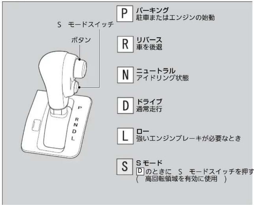 P パーキング 駐車またはエンジンの始動 R リバース 車を後退 N ニュートラル アイドリング状態 D ドライブ 通常走行 L ロー 強いエンジンブレーキが必要なとき S S モード D のときに S モードスイッチを押す ( 高回転領域を有効に使用 )