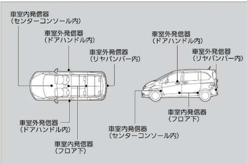 車室内発信器 (センターコンソール内) 車室外発信器 (ドアハンドル内) 車室外発信器 (リヤバンパー内) 車室外発信器 (ドアハンドル内) 車室外発信器 (リヤバンパー内) 車室内発信器 (フロア下) 車室内発信器 (センターコンソール内)