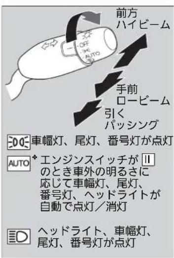 前方 ハイビーム OFF 3E AUTO 手前 ロービーム 引く パッシング まで車幅灯、尾灯、番号灯が点灯 AUTO * エンジンスイッチがⅡ のとき車外の明るさに 応じて車幅灯、尾灯、 番号灯、ヘッドライトが 自動で点灯/消灯 までヘッドライト、車幅灯、 尾灯、番号灯が点灯