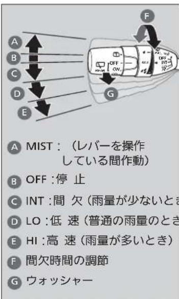 A MIST : (レバーを操作 している間作動) B OFF :停止 C INT :間 欠 (雨量が少ないとき D LO :低 速 (普通の雨量のとき E HI :高 速 (雨量が多いとき) F 間欠時間の調節 G ウォッシャー