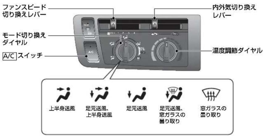 ファンスピード 切り換えレバー モード切り換え ダイヤル A/C スイッチ 内外気切り換え レバー 温度調節ダイヤル 上半身送風 足元送風、 上半身送風 足元送風 足元送風、 窓ガラスの 曇り取り 窓ガラスの 曇り取り