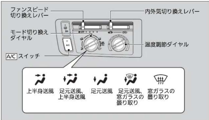ファンスピード 切り換えレバー モード切り換え ダイヤル A/C スイッチ 内外気切り換えレバー 温度調節ダイヤル 上半身送風 足元送風、 上半身送風 足元送風 足元送風、 窓ガラスの 曇り取り 窓ガラスの 曇り取り