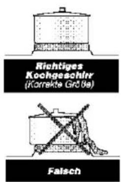 Richtiges Kochgeschirr (Korrekte Größe) Falsch