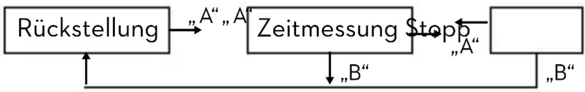 Dugena Dessau Carree - Messen der Zeit mit dem Chronographen - 1