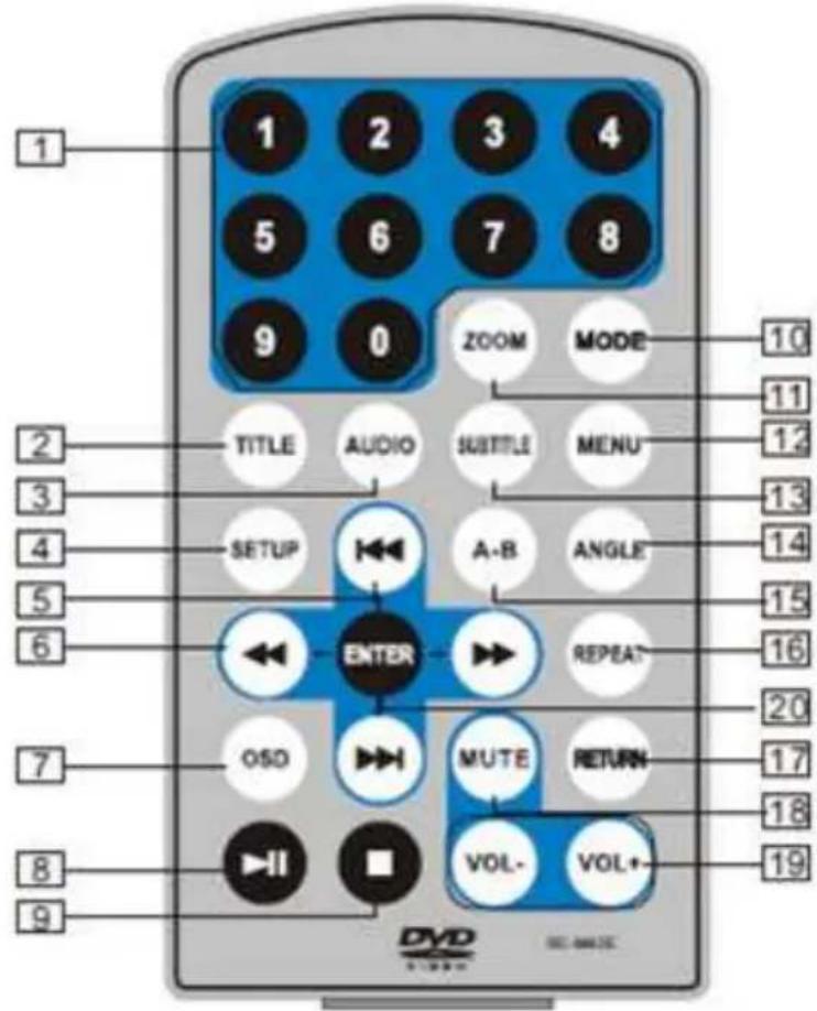 1 2 3 4 5 6 7 8 9 0 ZOOM MODE TITLE AUDIO SUBTITLE MENU 10 11 12 13 14 15 16 20 ENTER REPEAT OSO MUTE RETURN 17 18 VOL- VOL+ 19 DVD