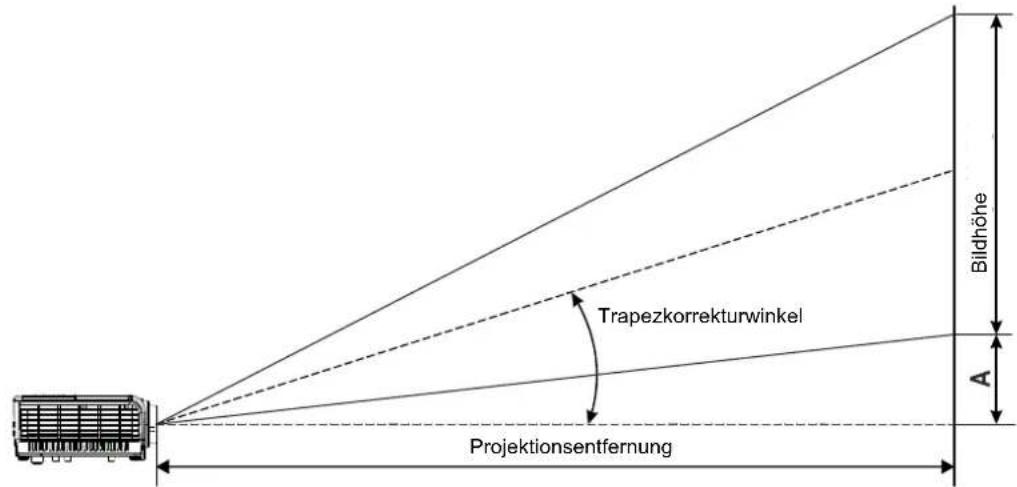 Trapezkorrekturwinkel Bildhöhe A Projektionsentfernung