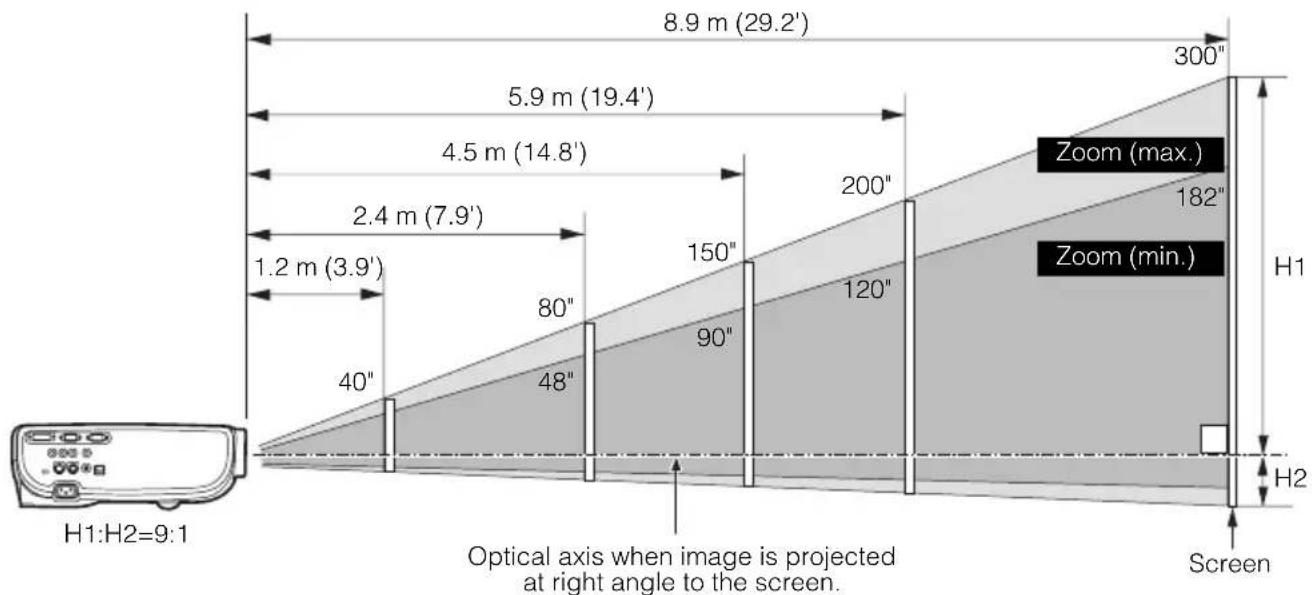 8.9 m (29.2') 5.9 m (19.4') 4.5 m (14.8') 2.4 m (7.9') 1.2 m (3.9') 40" 80" 48" 150" 90" 200" 120" 300" Zoom (max.) 182" Zoom (min.) H1 H2 H1:H2=9:1 Optical axis when image is projected at right angle to the screen. Screen