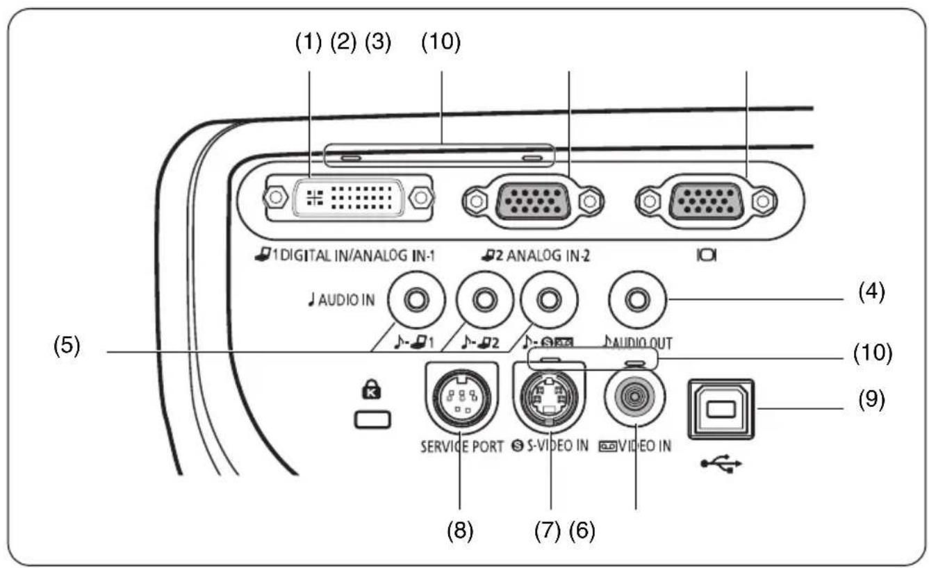 (1) (2) (3) (10) 1 DIGITAL IN/ANALOG IN-1 2 ANALOG IN-2 AUDIO IN AUDIO OUT SERVICE PORT S-VIDEO IN VIDEO IN (4) (5) (10) (9)