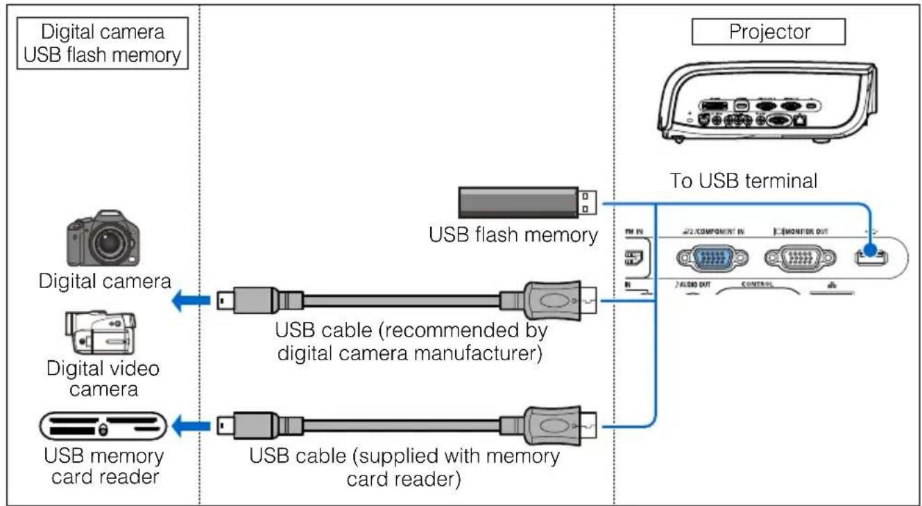 CANON XEED SX800 - ■ Connecting a Digital Camera or an USB Flash Memory (SX80 II) - 1