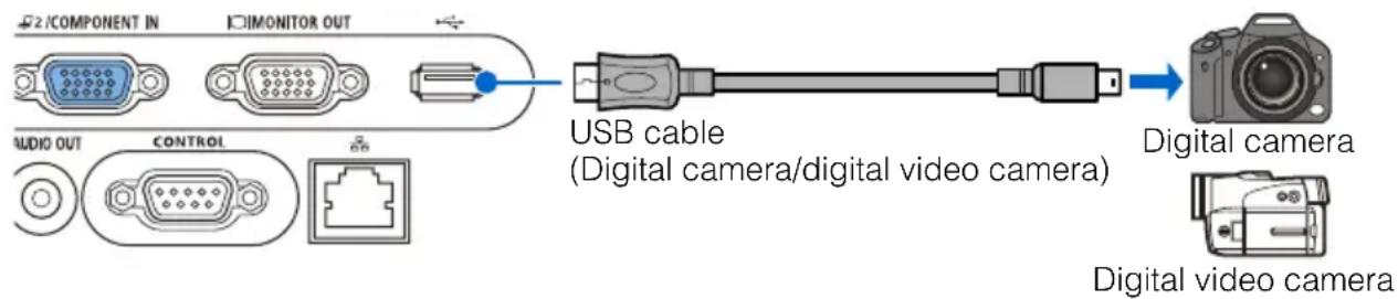 COMPONENT IN MONITOR OUT AUDIO OUT CONTROL USB cable (Digital camera/digital video camera) Digital camera Digital video camera
