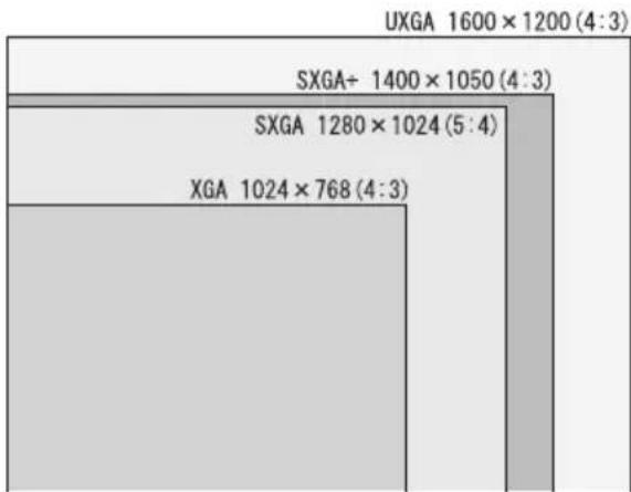UXGA 1600 × 1200 (4:3) SXGA+ 1400 × 1050 (4:3) SXGA 1280 × 1024 (5:4) XGA 1024 × 768 (4:3)
