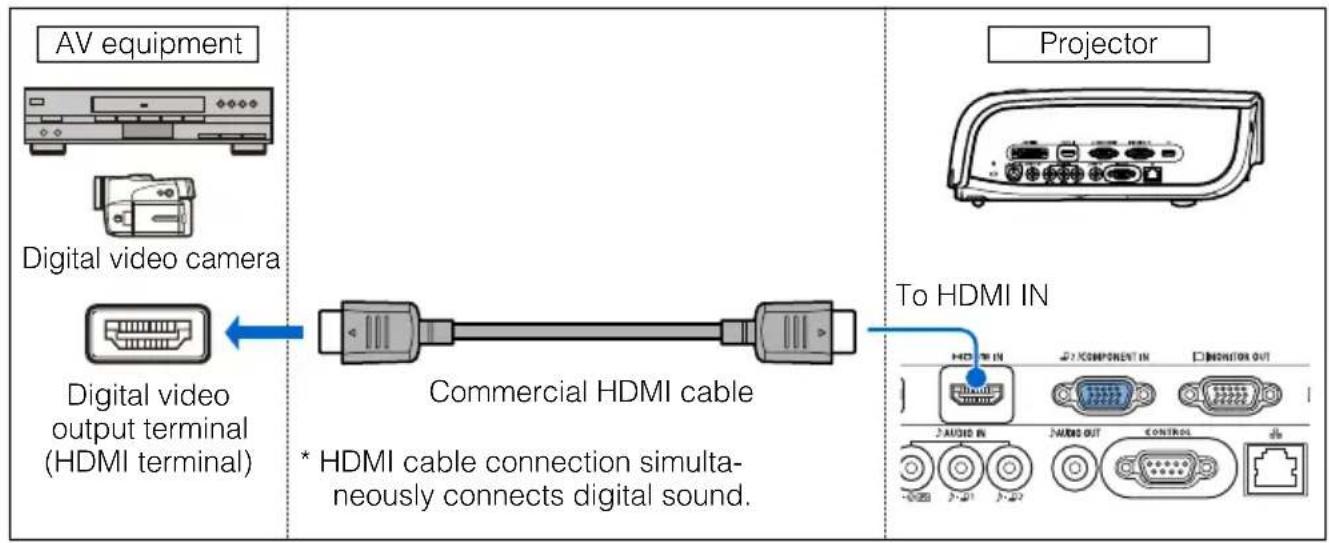 CANON XEED SX800 - ■ Connecting to Digital Video Output Terminal (digital connection) (SX80 II) - 1