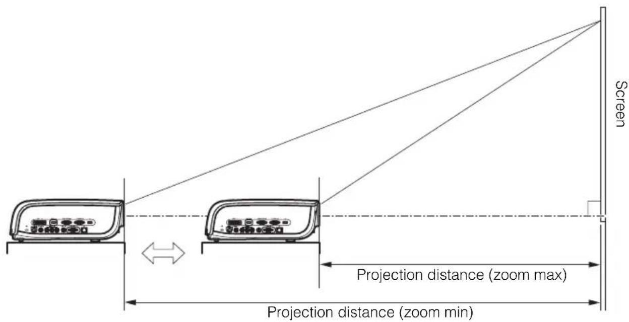 Screen Projection distance (zoom max) Projection distance (zoom min)