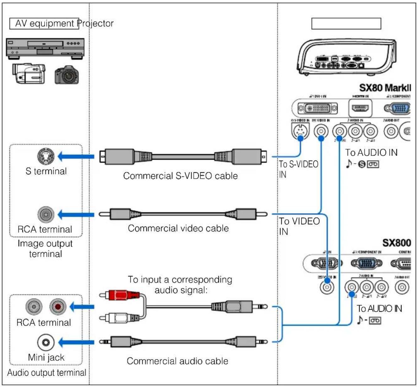 CANON XEED SX800 - ■ Connecting to Analog Video Output Terminal (analog connection) - 1