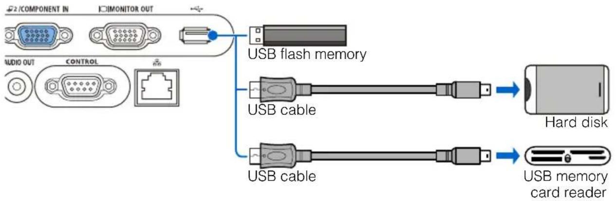 COMPONENT IN MONITOR OUT AUDIO OUT CONTROL USB flash memory USB cable USB cable Hard disk USB memory card reader