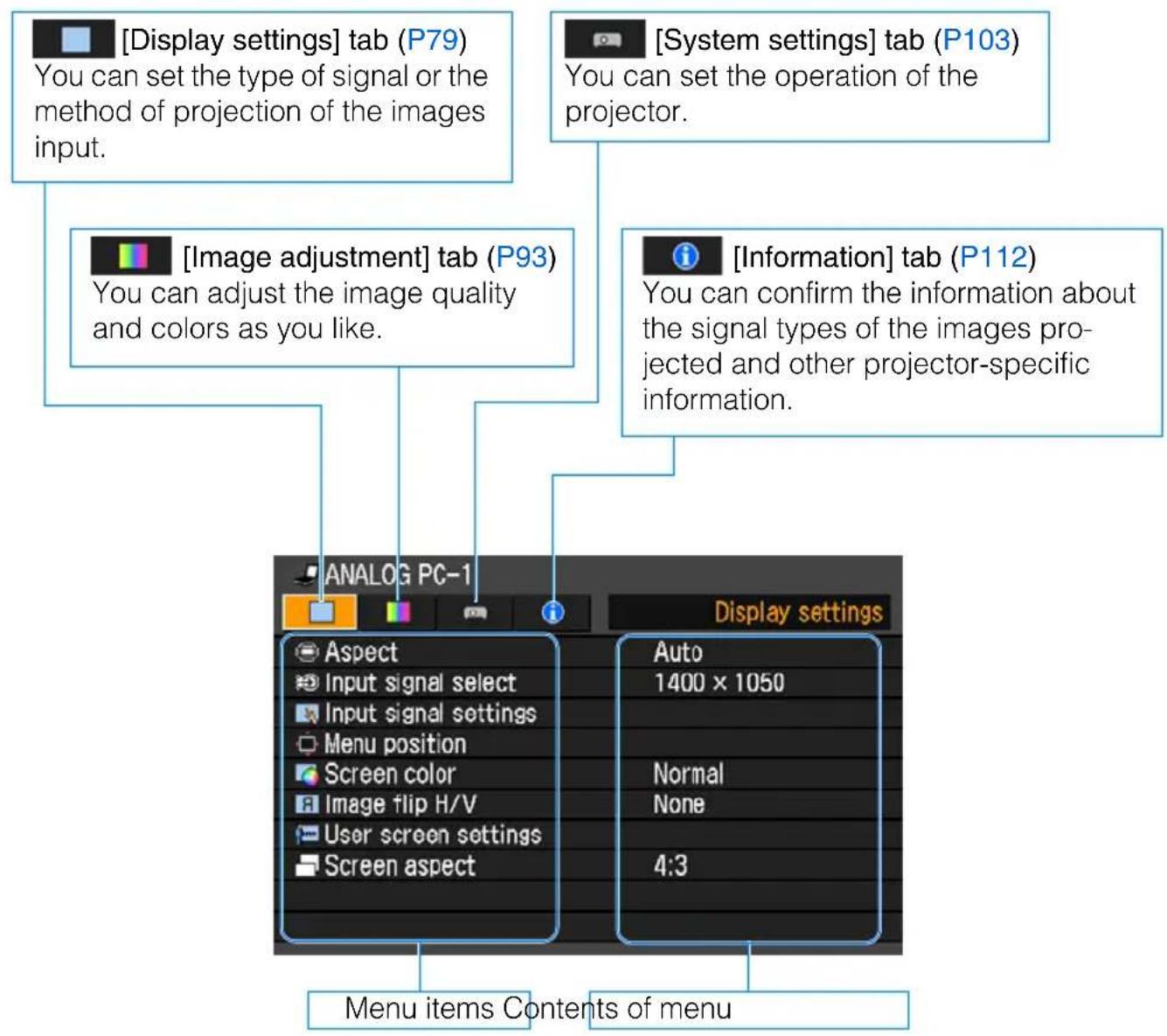 [Display settings] tab (P79) You can set the type of signal or the method of projection of the images input. [System settings] tab (P103) You can set the operation of the projector. [Image adjustment] tab (P93) You can adjust the image quality and colors as you like. [Information] tab (P112) You can confirm the information about the signal types of the images projected and other projector-specific information. ANALOG PC-1 Display settings Aspect Input signal select Input signal settings Menu position Screen color Image flip H/V User screen settings Screen aspect Auto 1400 x 1050 Normal None 4:3 Menu items Contents of menu