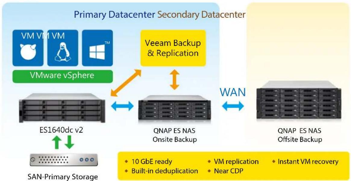 QNAP CTL-EJ1600-V2-FAN - VM Backup solution with QNAP and Veeam - 1