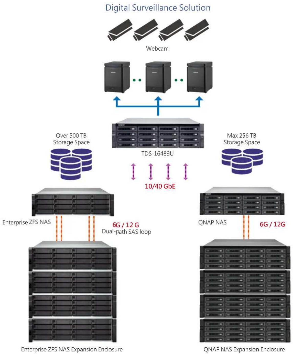 QNAP CTL-EJ1600-V2-FAN - Case 3: Build a corporate surveillance system with over 900TB storage capacity - 1