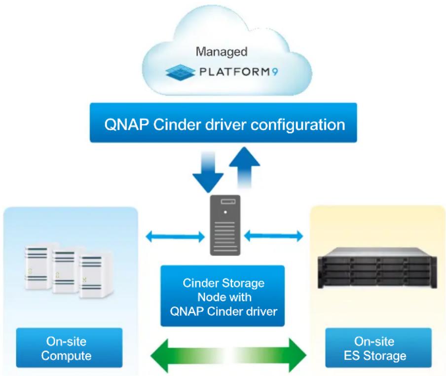 QNAP CTL-EJ1600-V2-FAN - Combined solution with QNAP and Platform9, easily create an OpenStack hybrid cloud - 1