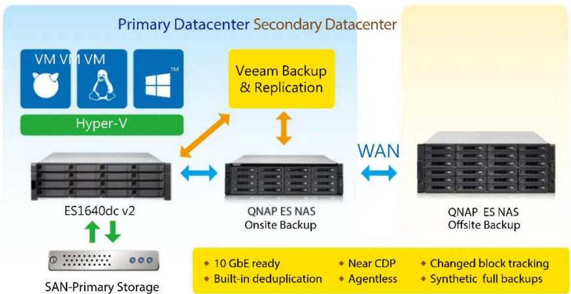 QNAP CTL-EJ1600-V2-FAN - VM Backup solution with QNAP and Veeam - 2