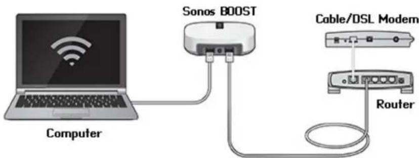 SONOS Controller - Check the router - 1