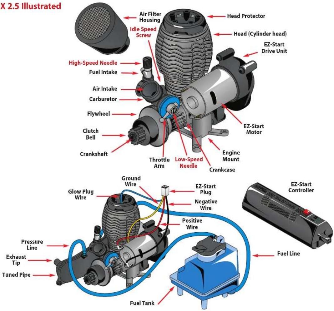 X 2.5 Illustrated Air Filter Housing Head Protector Idle Speed Screw Head (Cylinder head) EZ-Start Drive Unit High-Speed Needle Fuel Intake Air Intake Carburetor Flywheel Clutch Bell Crankshaft Throttle Arm Low-Speed Needle Engine Mount Crankcase EZ-Start Motor Ground Wire Glow Plug Wire Positive Wire EZH-Start Plug Negative Wire Pressure Line Exhaust Tip Tuned Pipe Fuel Tank Fuel Line EZ-Start Controller