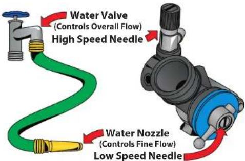 Water Valve (Controls Overall Flow) High Speed Needle Water Nozzle (Controls Fine Flow) Low Speed Needle