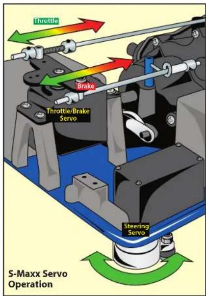 Throttle Brake Throttle/Brake Servo Steering Servo S-Maxx Servo Operation