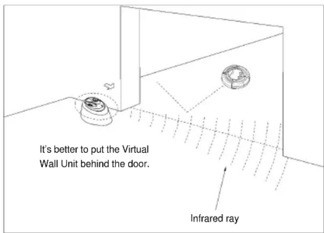 It's better to put the Virtual Wall Unit behind the door. Infrared ray