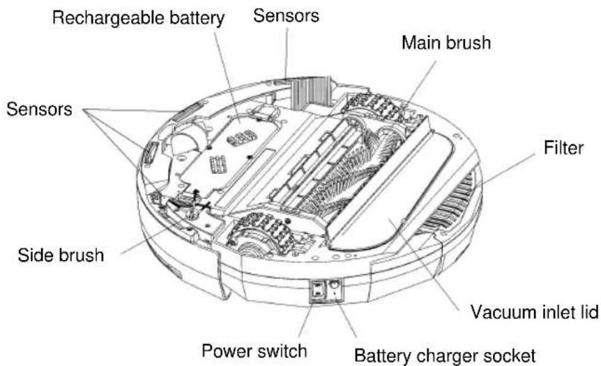 Rechargeable battery Sensors Main brush Sensors Filter Vacuum inlet lid Side brush Power switch Battery charger socket