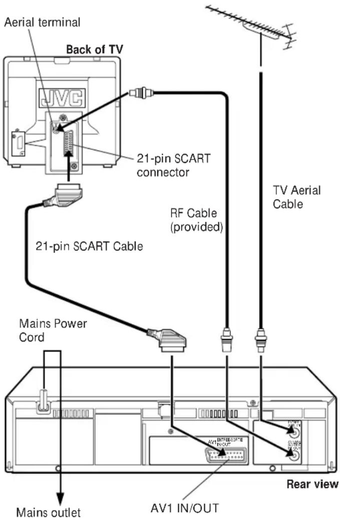 Aerial terminal Back of TV JVC 21-pin SCART connector 21-pin SCART Cable RF Cable (provided) TV Aerial Cable Mains Power Cord Mains outlet AV1 IN/OUT Rear view